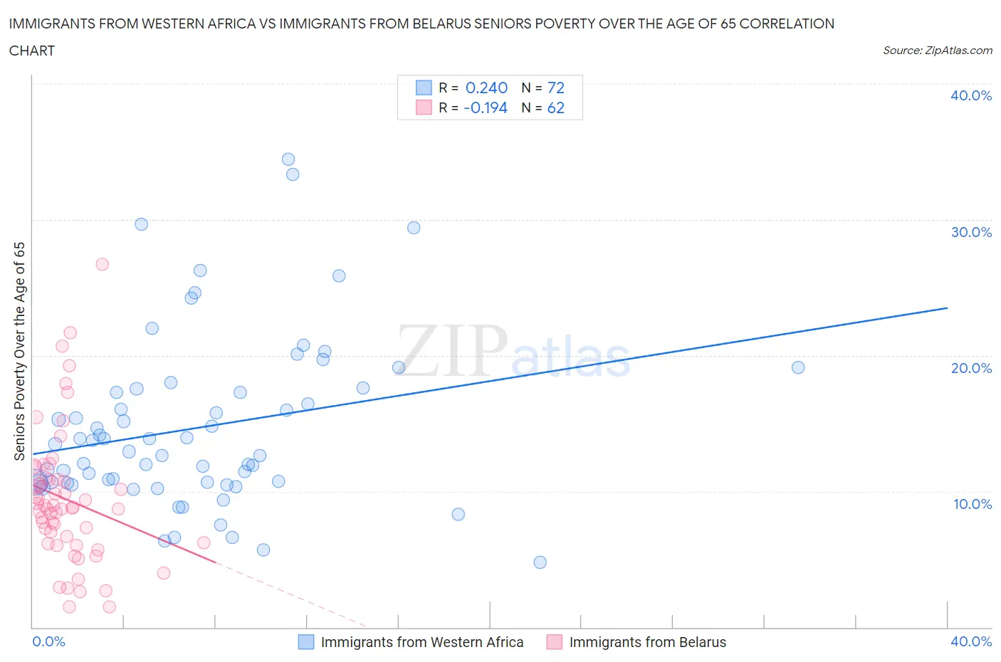 Immigrants from Western Africa vs Immigrants from Belarus Seniors Poverty Over the Age of 65
