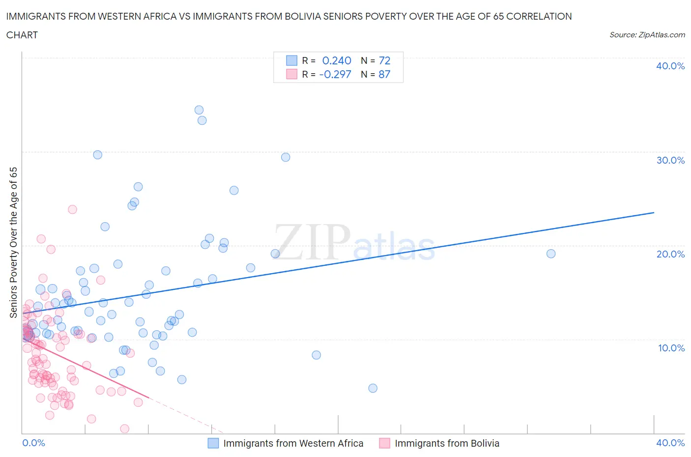 Immigrants from Western Africa vs Immigrants from Bolivia Seniors Poverty Over the Age of 65