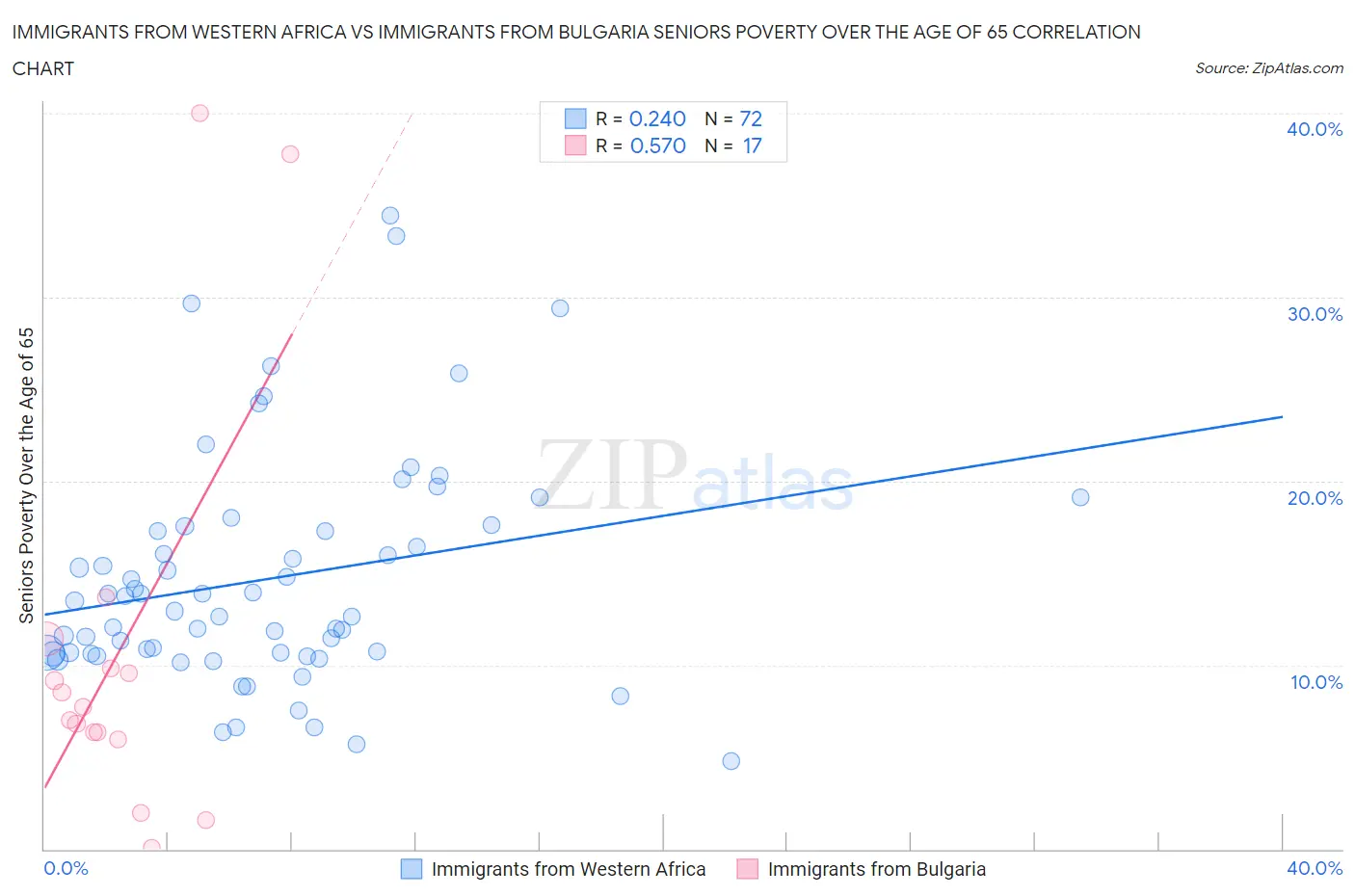 Immigrants from Western Africa vs Immigrants from Bulgaria Seniors Poverty Over the Age of 65