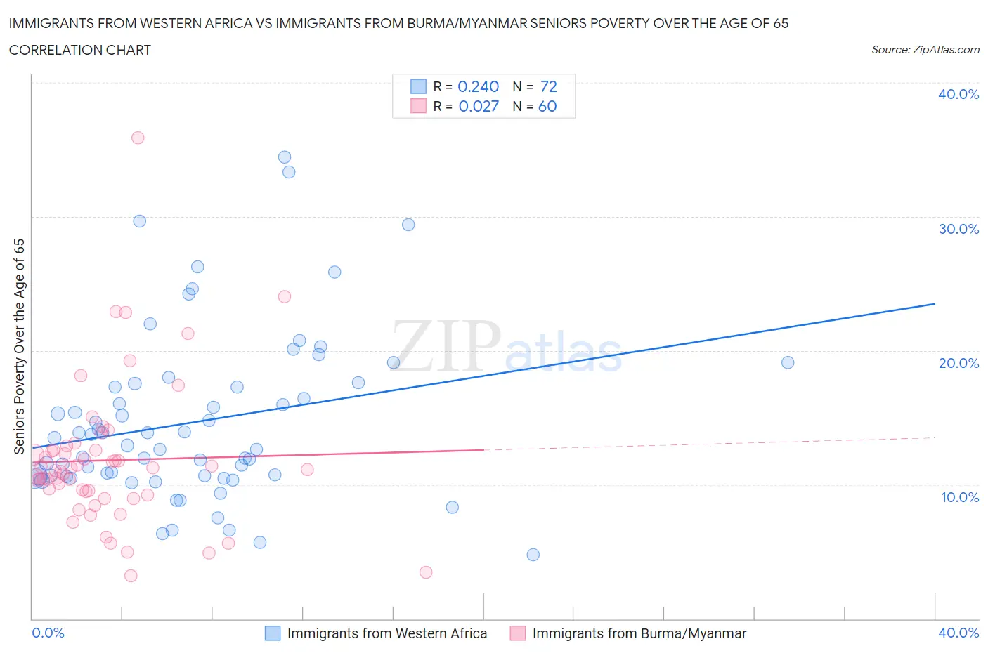 Immigrants from Western Africa vs Immigrants from Burma/Myanmar Seniors Poverty Over the Age of 65