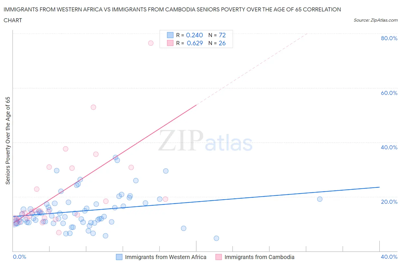 Immigrants from Western Africa vs Immigrants from Cambodia Seniors Poverty Over the Age of 65