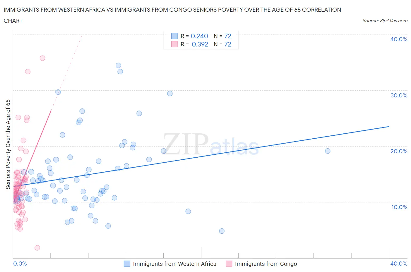 Immigrants from Western Africa vs Immigrants from Congo Seniors Poverty Over the Age of 65