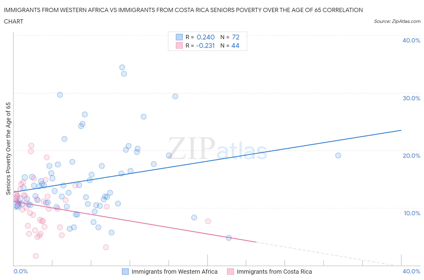 Immigrants from Western Africa vs Immigrants from Costa Rica Seniors Poverty Over the Age of 65