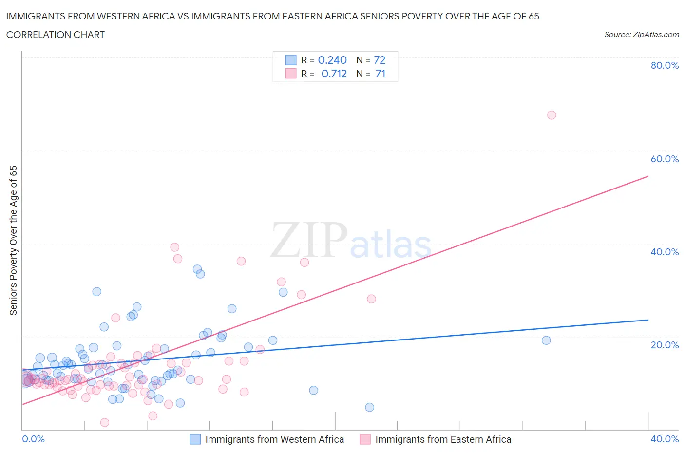Immigrants from Western Africa vs Immigrants from Eastern Africa Seniors Poverty Over the Age of 65