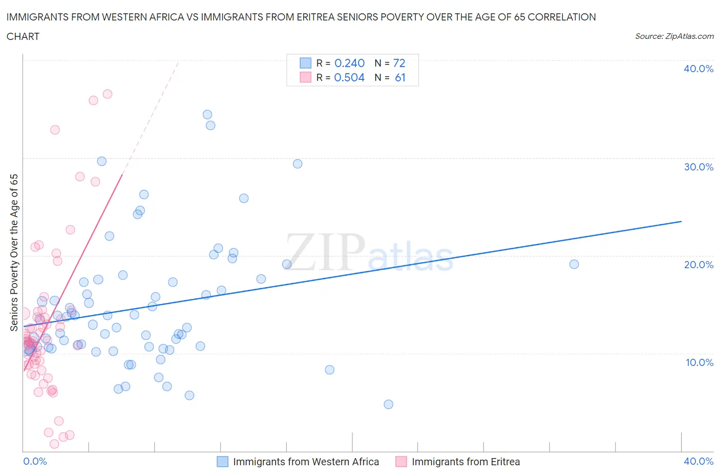 Immigrants from Western Africa vs Immigrants from Eritrea Seniors Poverty Over the Age of 65