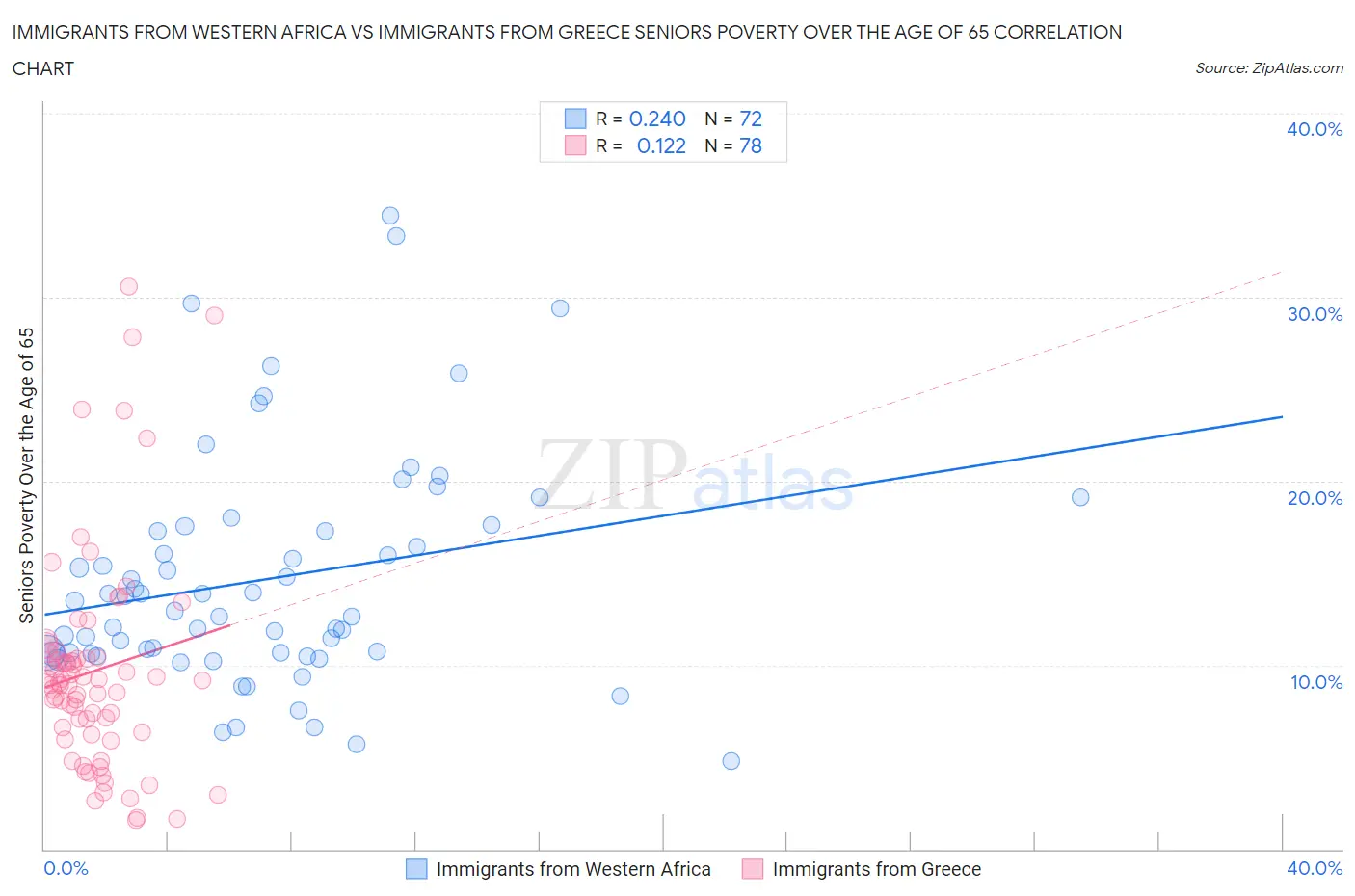 Immigrants from Western Africa vs Immigrants from Greece Seniors Poverty Over the Age of 65