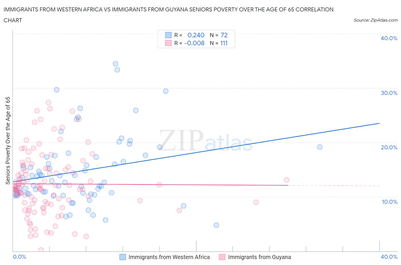 Immigrants from Western Africa vs Immigrants from Guyana Seniors Poverty Over the Age of 65