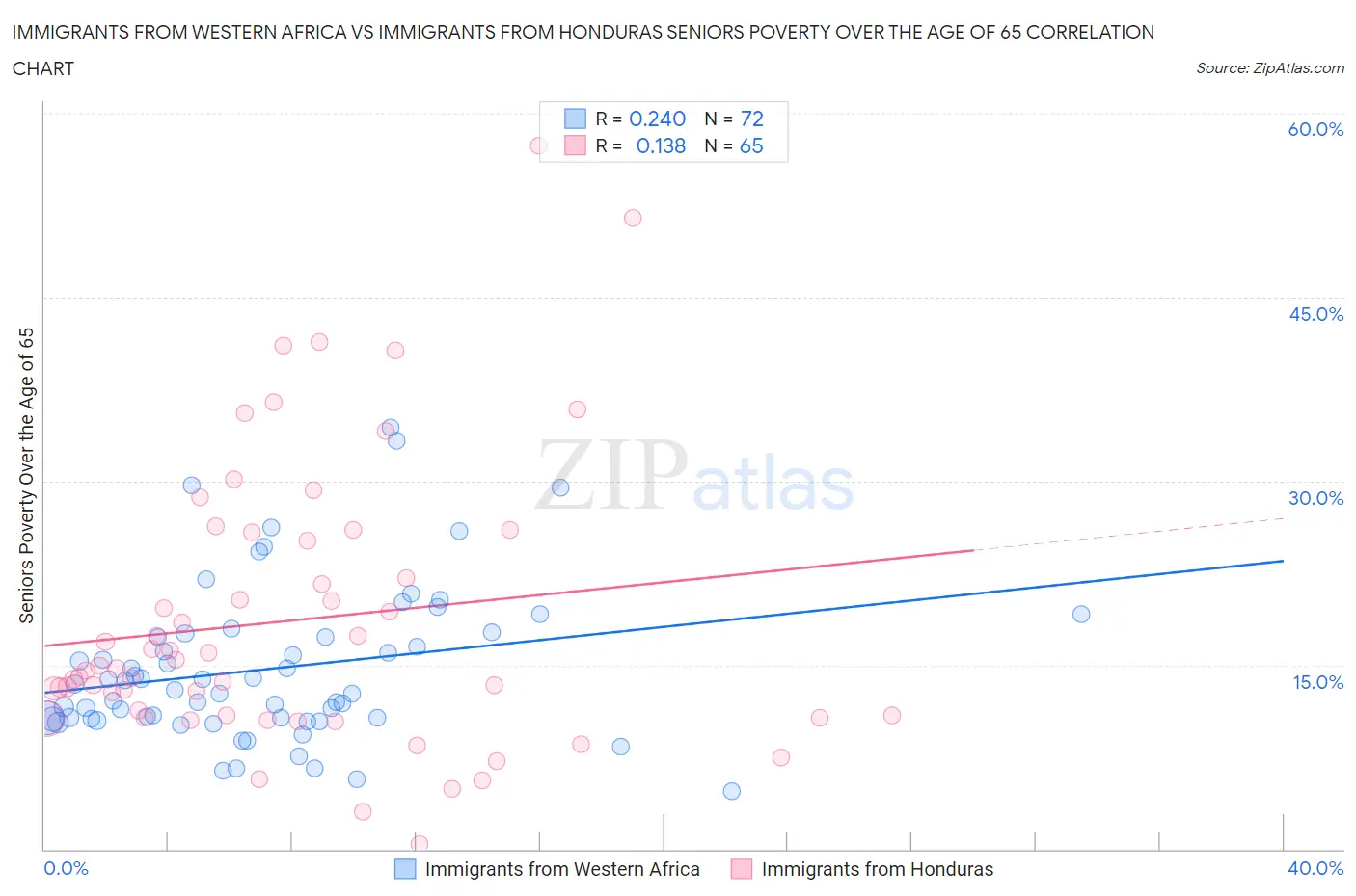 Immigrants from Western Africa vs Immigrants from Honduras Seniors Poverty Over the Age of 65