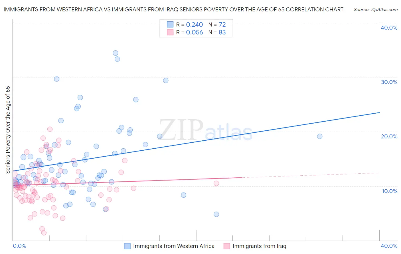 Immigrants from Western Africa vs Immigrants from Iraq Seniors Poverty Over the Age of 65