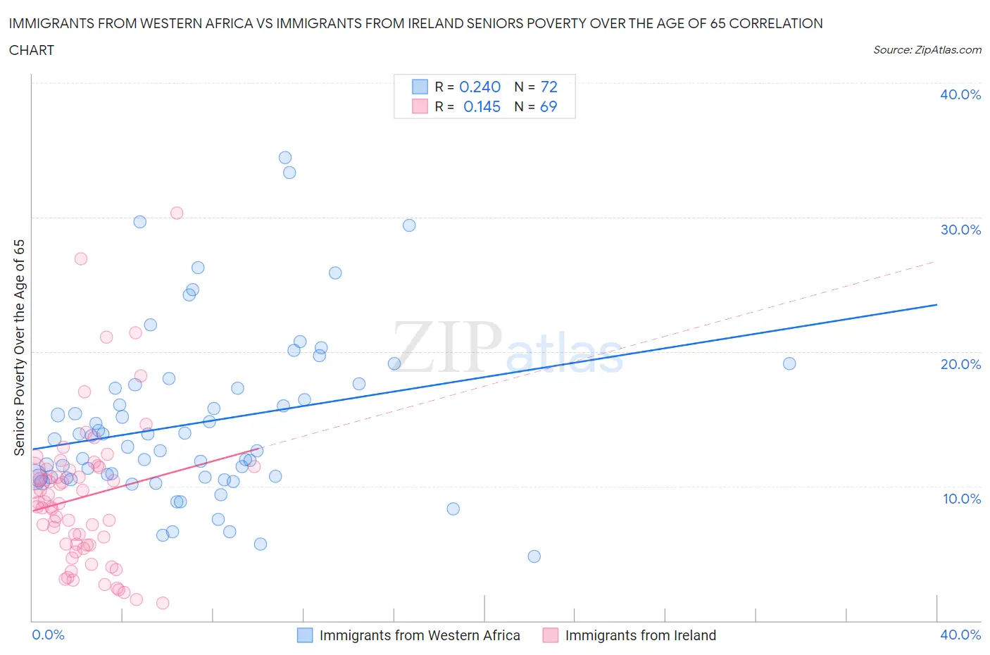 Immigrants from Western Africa vs Immigrants from Ireland Seniors Poverty Over the Age of 65