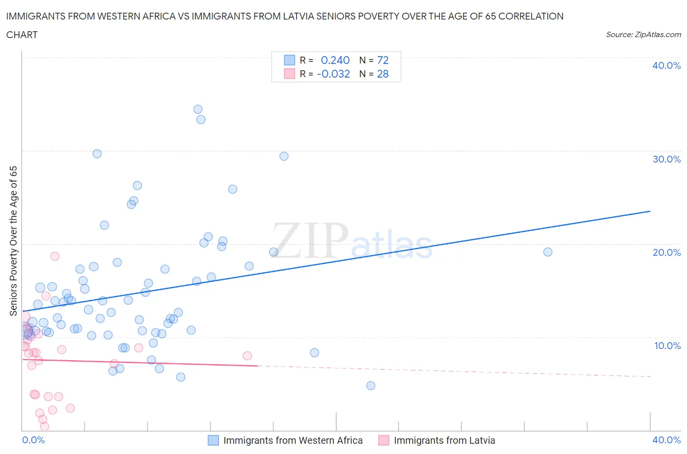 Immigrants from Western Africa vs Immigrants from Latvia Seniors Poverty Over the Age of 65
