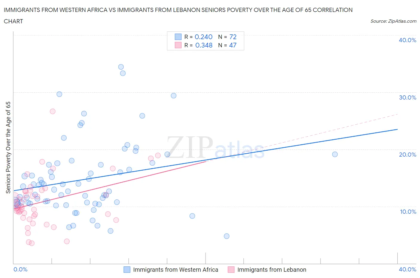 Immigrants from Western Africa vs Immigrants from Lebanon Seniors Poverty Over the Age of 65