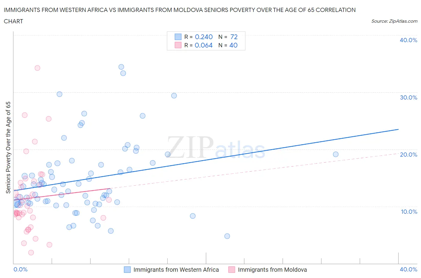 Immigrants from Western Africa vs Immigrants from Moldova Seniors Poverty Over the Age of 65