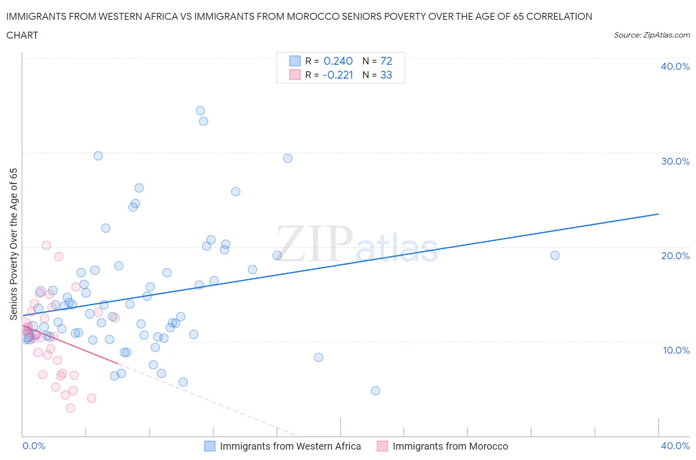 Immigrants from Western Africa vs Immigrants from Morocco Seniors Poverty Over the Age of 65