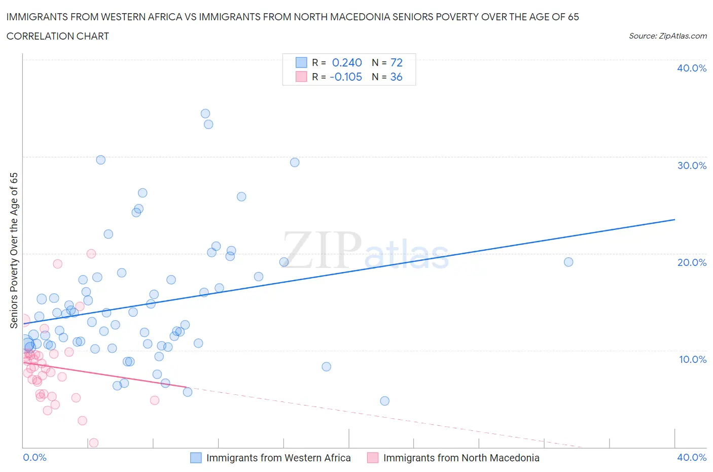 Immigrants from Western Africa vs Immigrants from North Macedonia Seniors Poverty Over the Age of 65