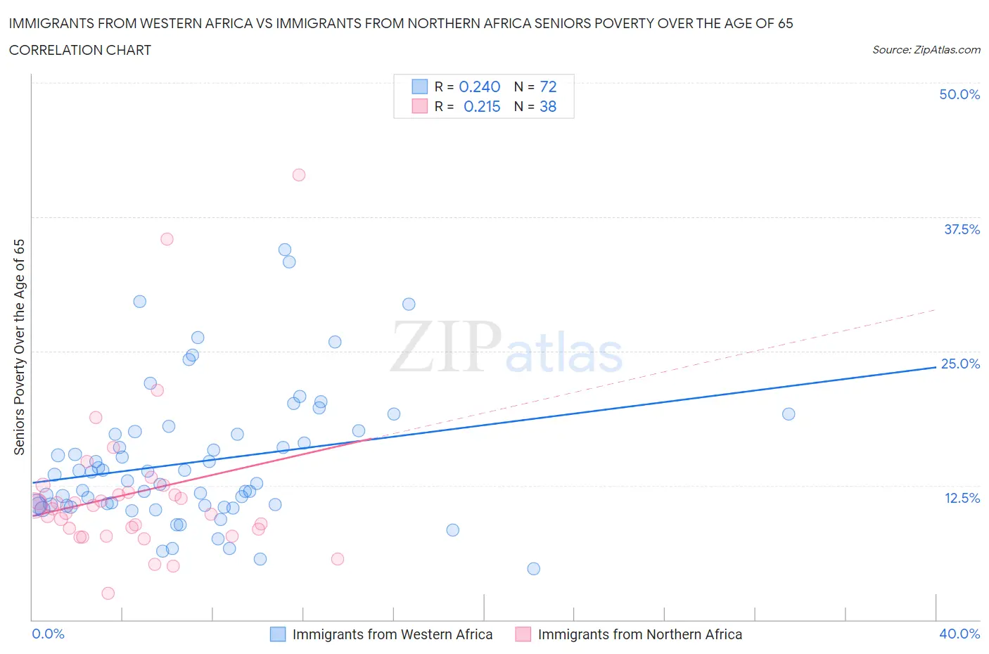 Immigrants from Western Africa vs Immigrants from Northern Africa Seniors Poverty Over the Age of 65