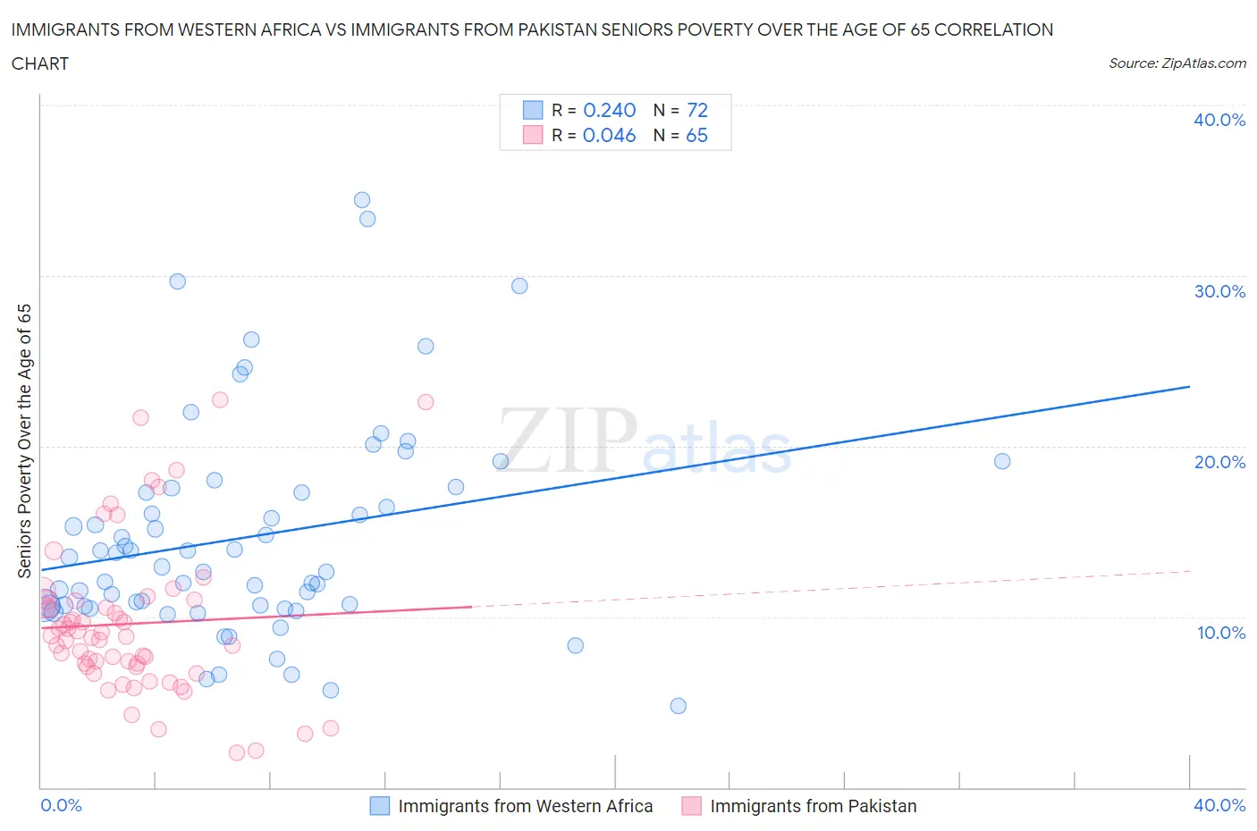 Immigrants from Western Africa vs Immigrants from Pakistan Seniors Poverty Over the Age of 65