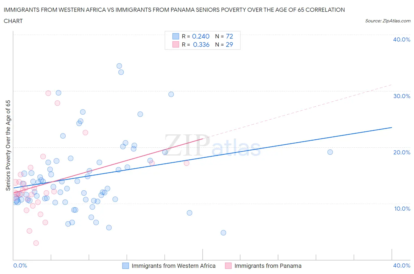 Immigrants from Western Africa vs Immigrants from Panama Seniors Poverty Over the Age of 65