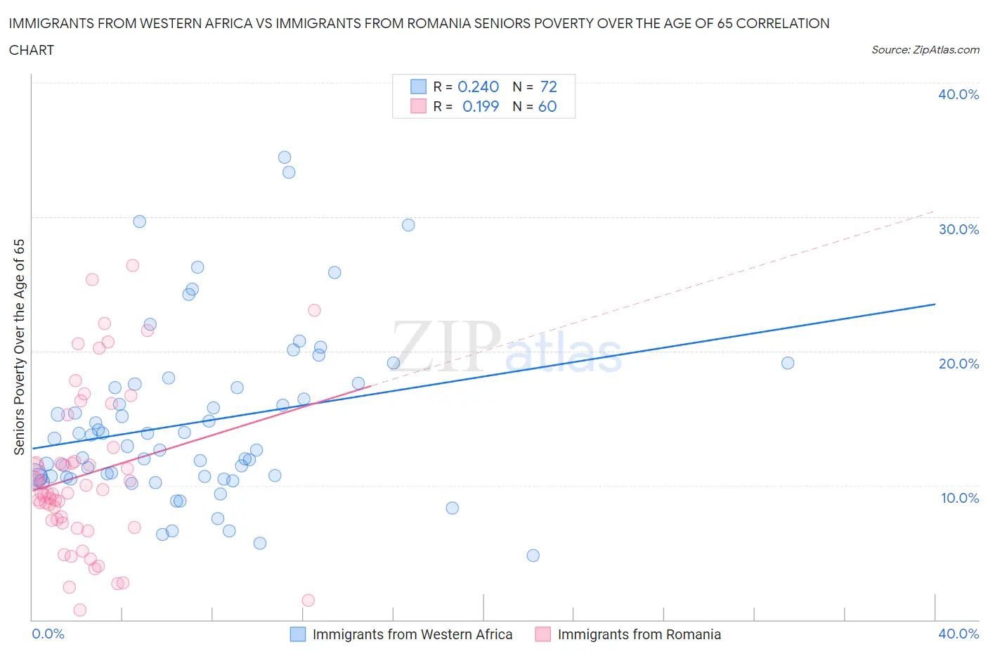 Immigrants from Western Africa vs Immigrants from Romania Seniors Poverty Over the Age of 65
