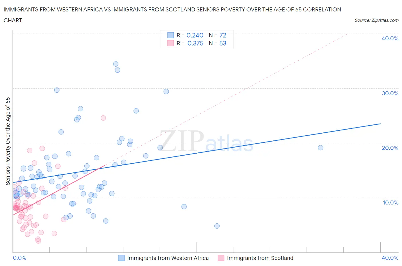 Immigrants from Western Africa vs Immigrants from Scotland Seniors Poverty Over the Age of 65