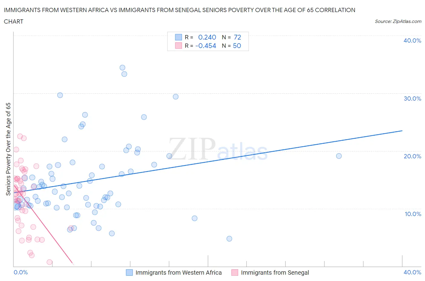Immigrants from Western Africa vs Immigrants from Senegal Seniors Poverty Over the Age of 65