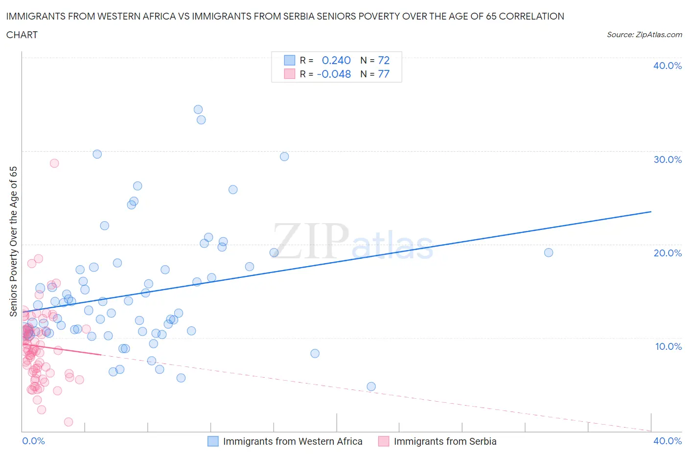 Immigrants from Western Africa vs Immigrants from Serbia Seniors Poverty Over the Age of 65