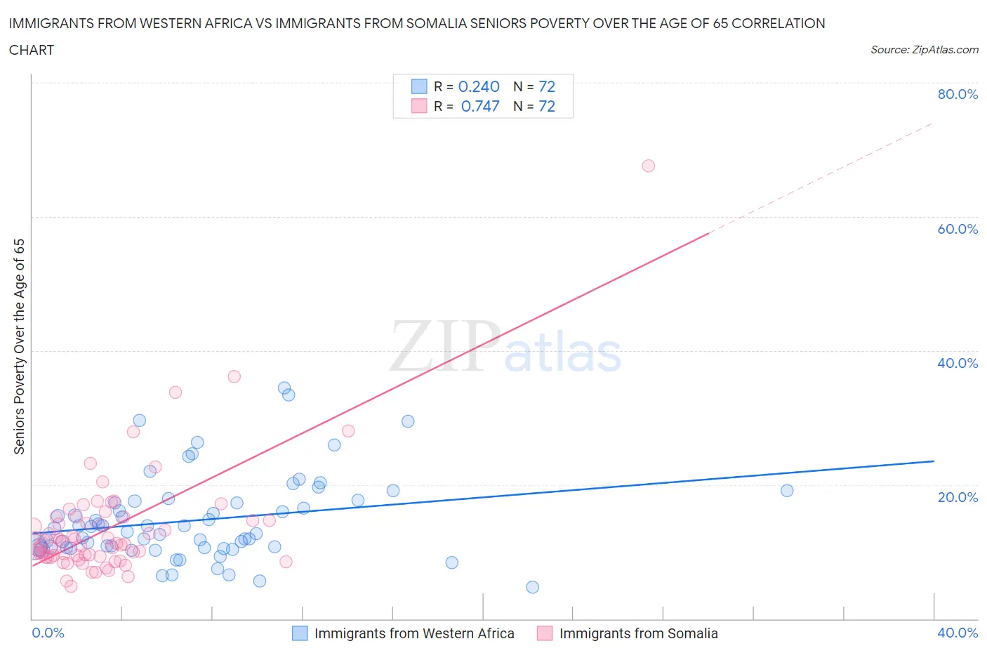 Immigrants from Western Africa vs Immigrants from Somalia Seniors Poverty Over the Age of 65