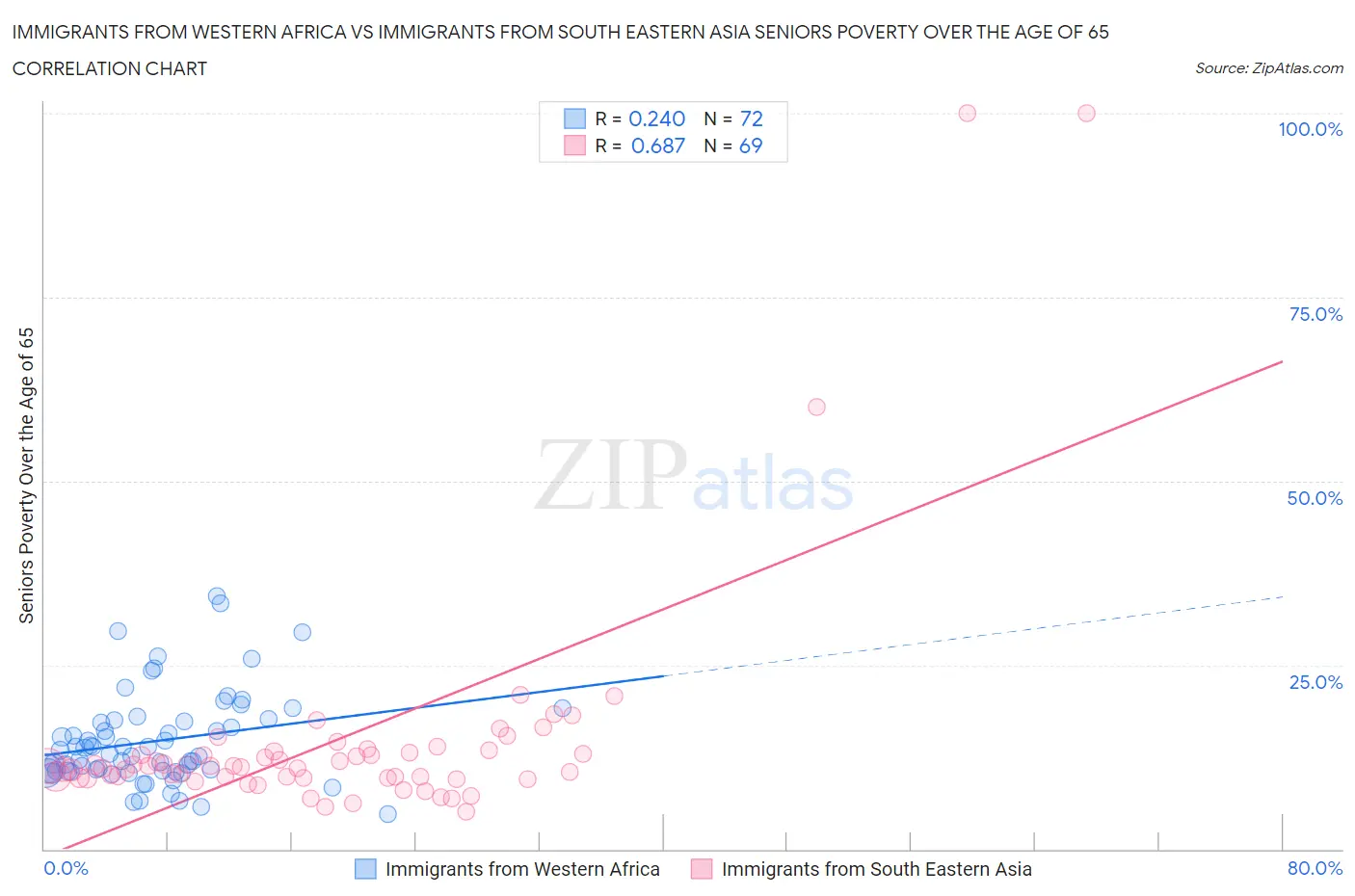 Immigrants from Western Africa vs Immigrants from South Eastern Asia Seniors Poverty Over the Age of 65