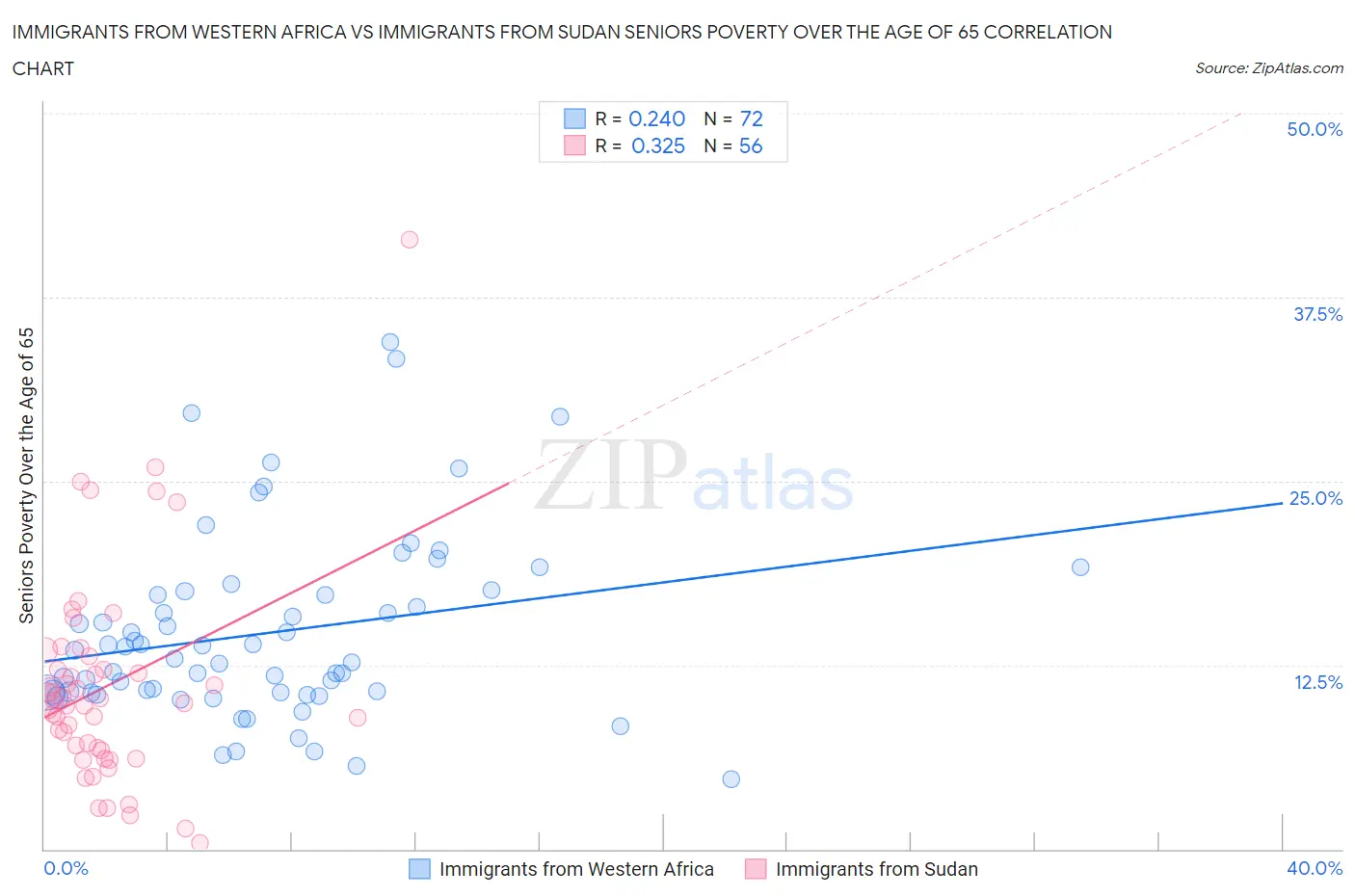 Immigrants from Western Africa vs Immigrants from Sudan Seniors Poverty Over the Age of 65