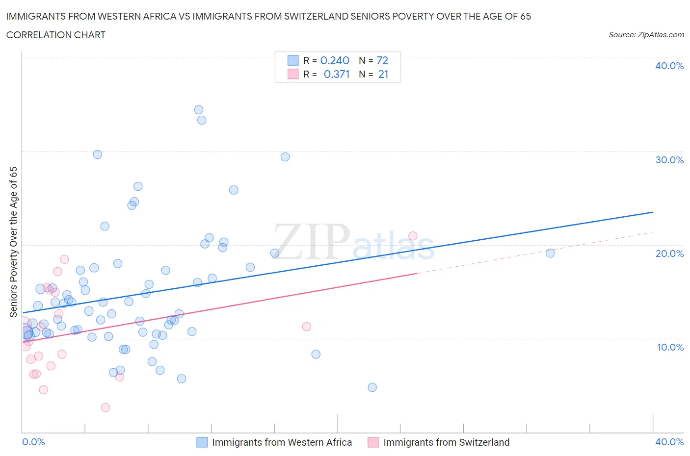 Immigrants from Western Africa vs Immigrants from Switzerland Seniors Poverty Over the Age of 65
