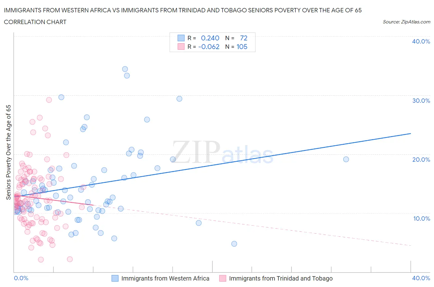 Immigrants from Western Africa vs Immigrants from Trinidad and Tobago Seniors Poverty Over the Age of 65
