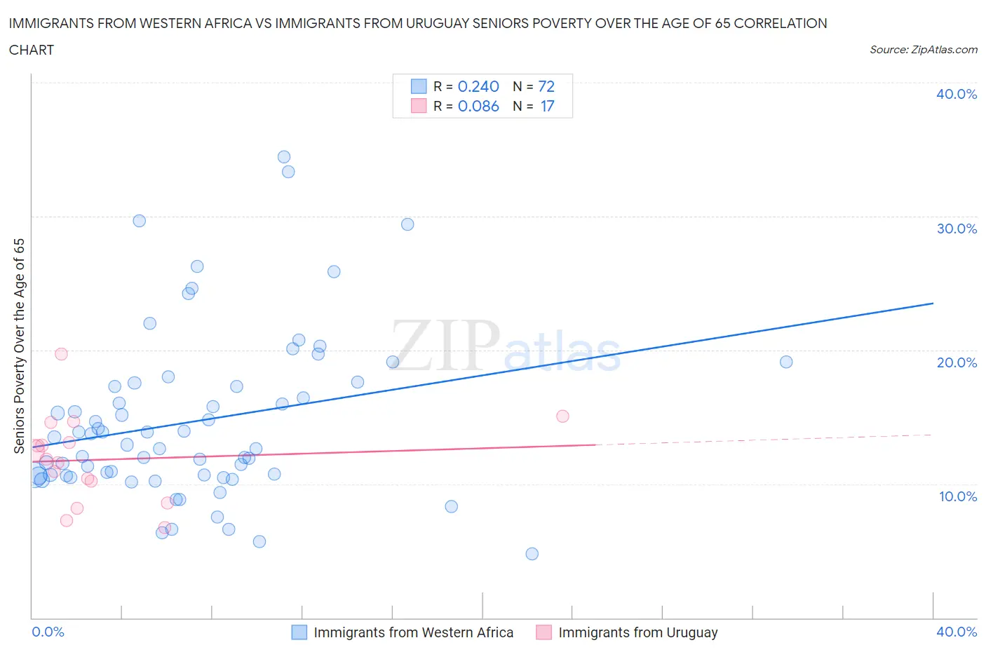 Immigrants from Western Africa vs Immigrants from Uruguay Seniors Poverty Over the Age of 65