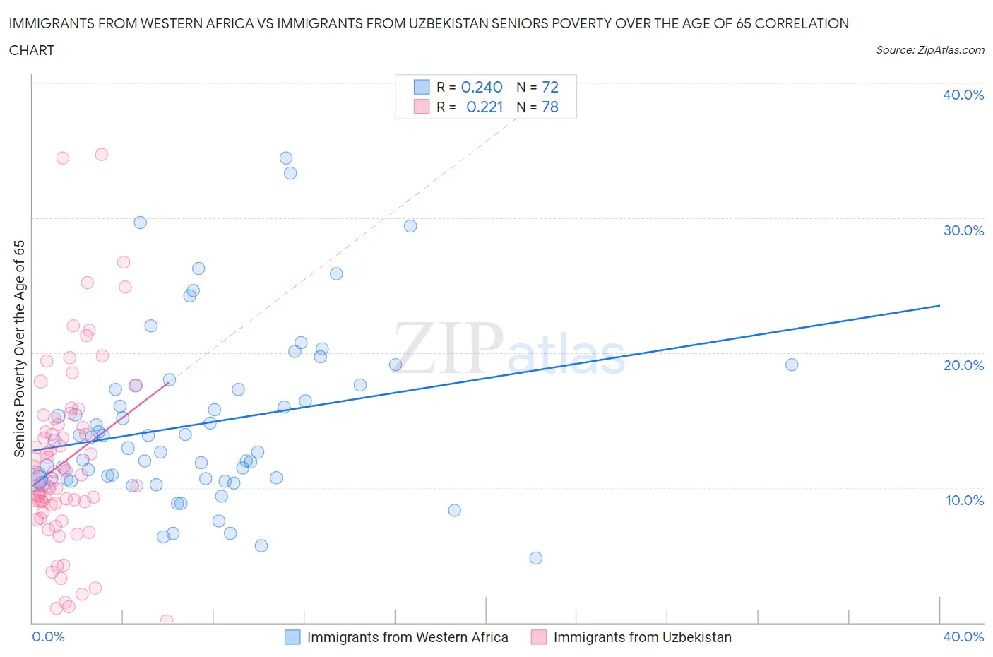 Immigrants from Western Africa vs Immigrants from Uzbekistan Seniors Poverty Over the Age of 65