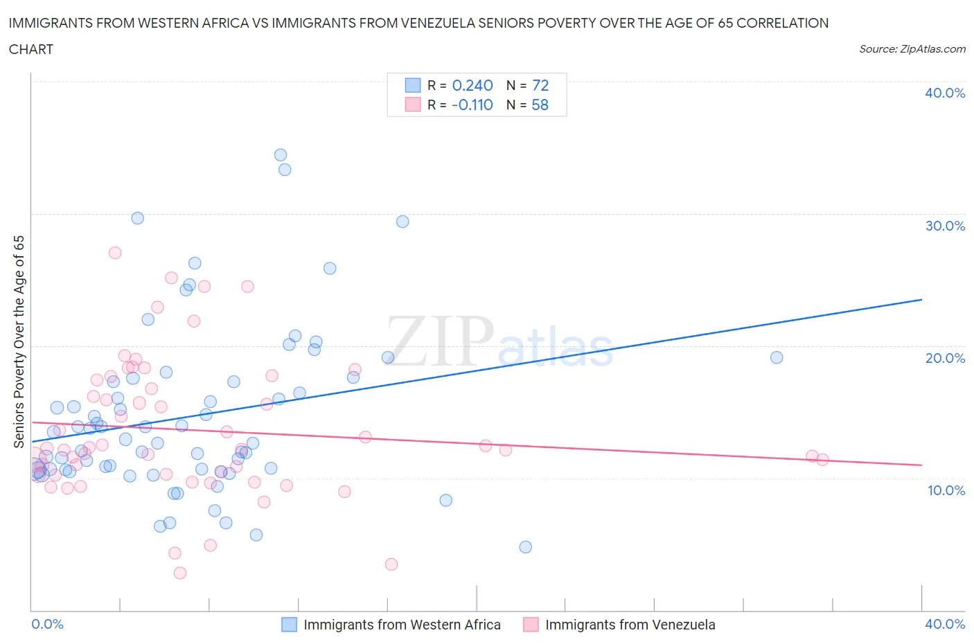Immigrants from Western Africa vs Immigrants from Venezuela Seniors Poverty Over the Age of 65