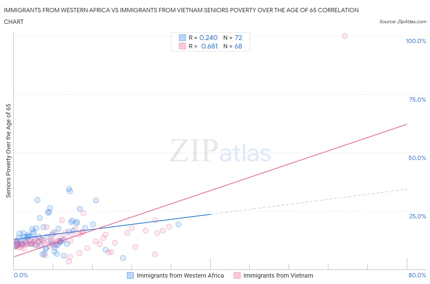 Immigrants from Western Africa vs Immigrants from Vietnam Seniors Poverty Over the Age of 65