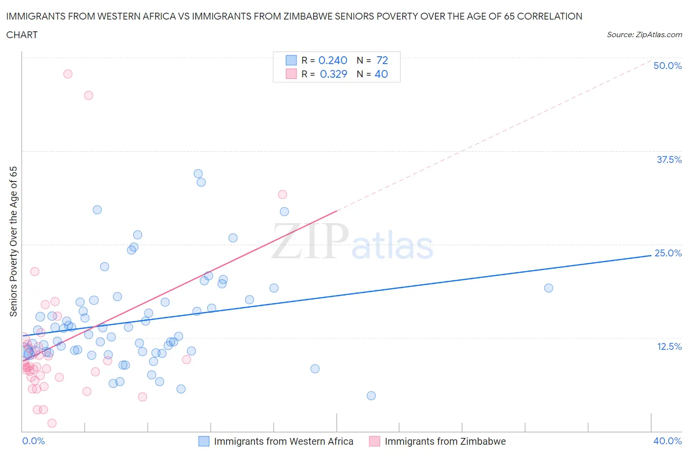 Immigrants from Western Africa vs Immigrants from Zimbabwe Seniors Poverty Over the Age of 65