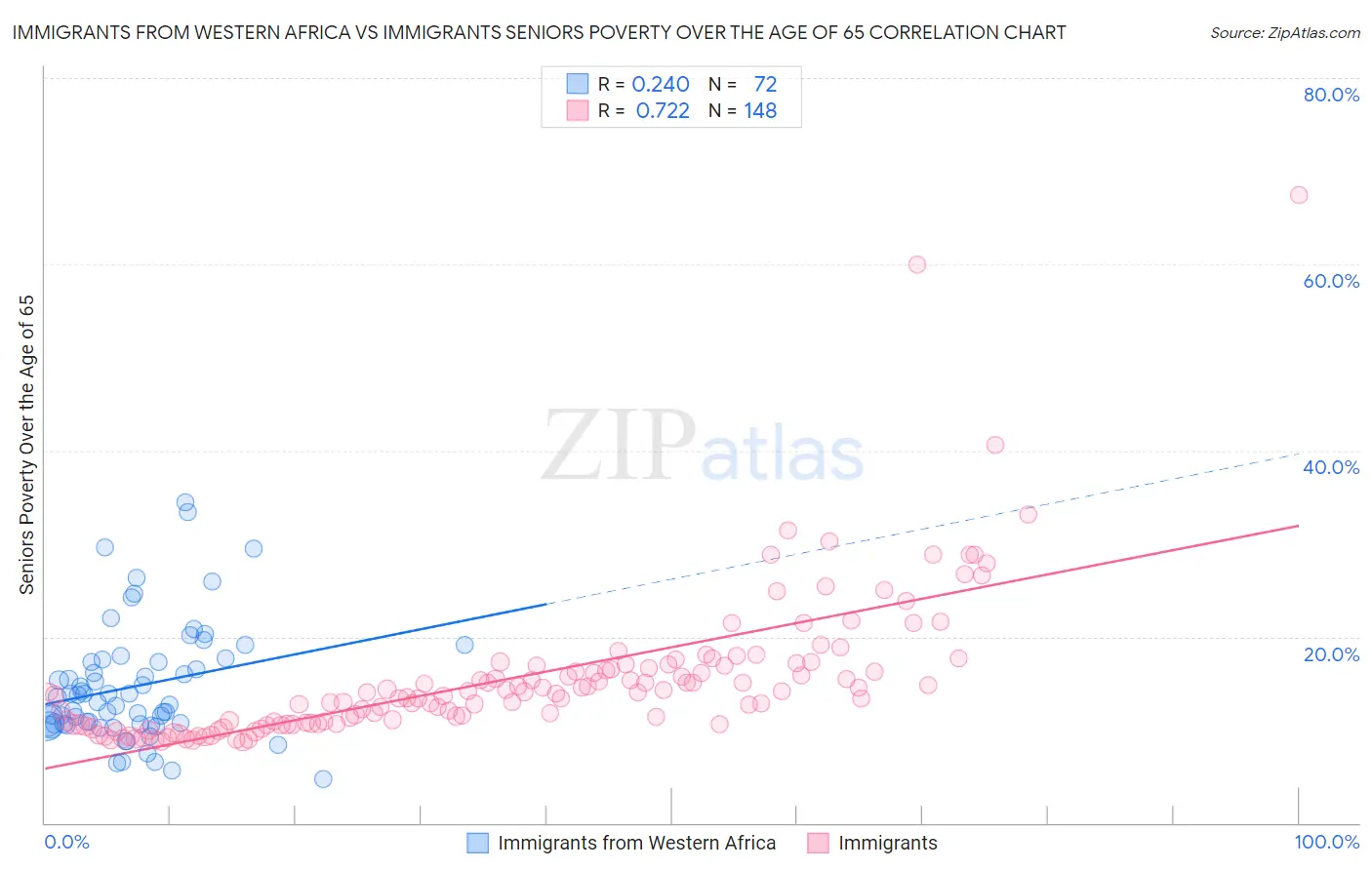 Immigrants from Western Africa vs Immigrants Seniors Poverty Over the Age of 65