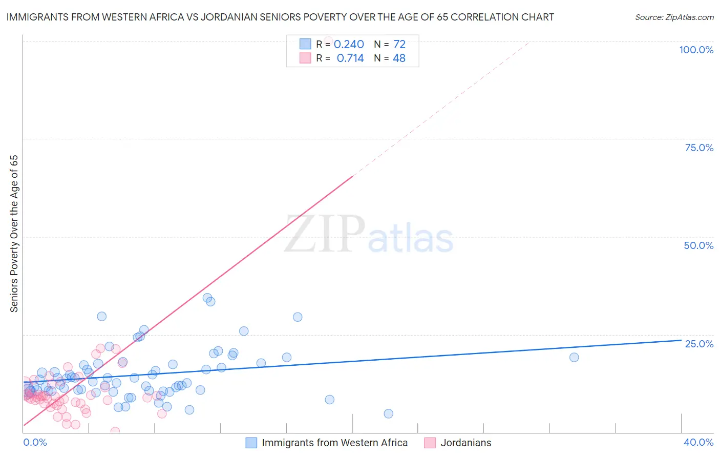 Immigrants from Western Africa vs Jordanian Seniors Poverty Over the Age of 65