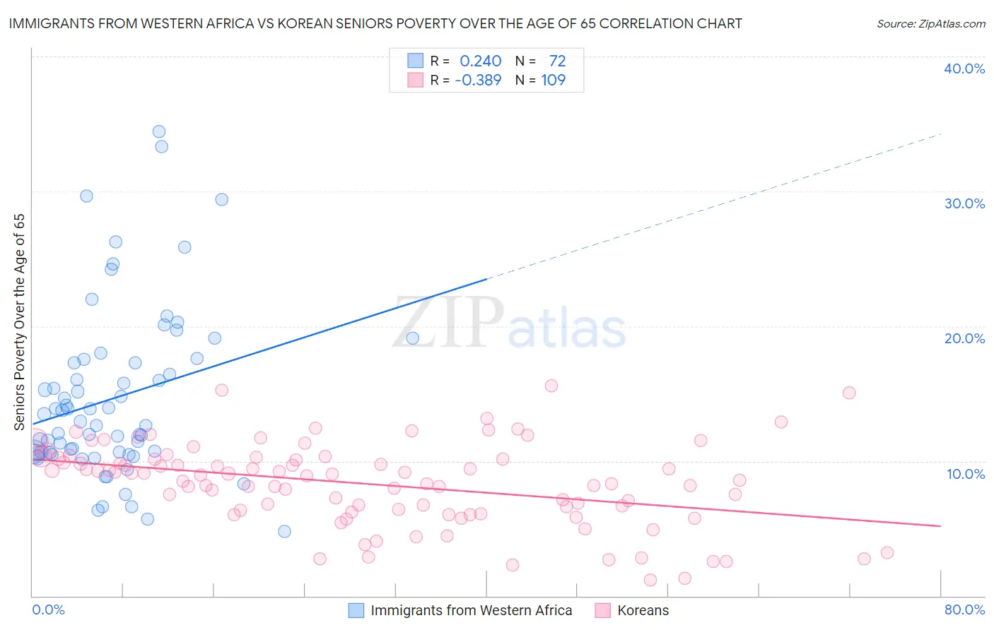 Immigrants from Western Africa vs Korean Seniors Poverty Over the Age of 65