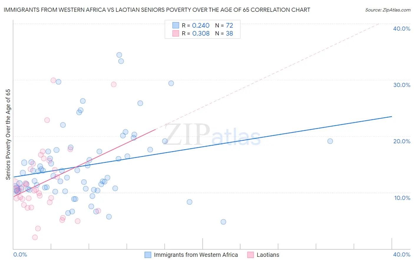 Immigrants from Western Africa vs Laotian Seniors Poverty Over the Age of 65
