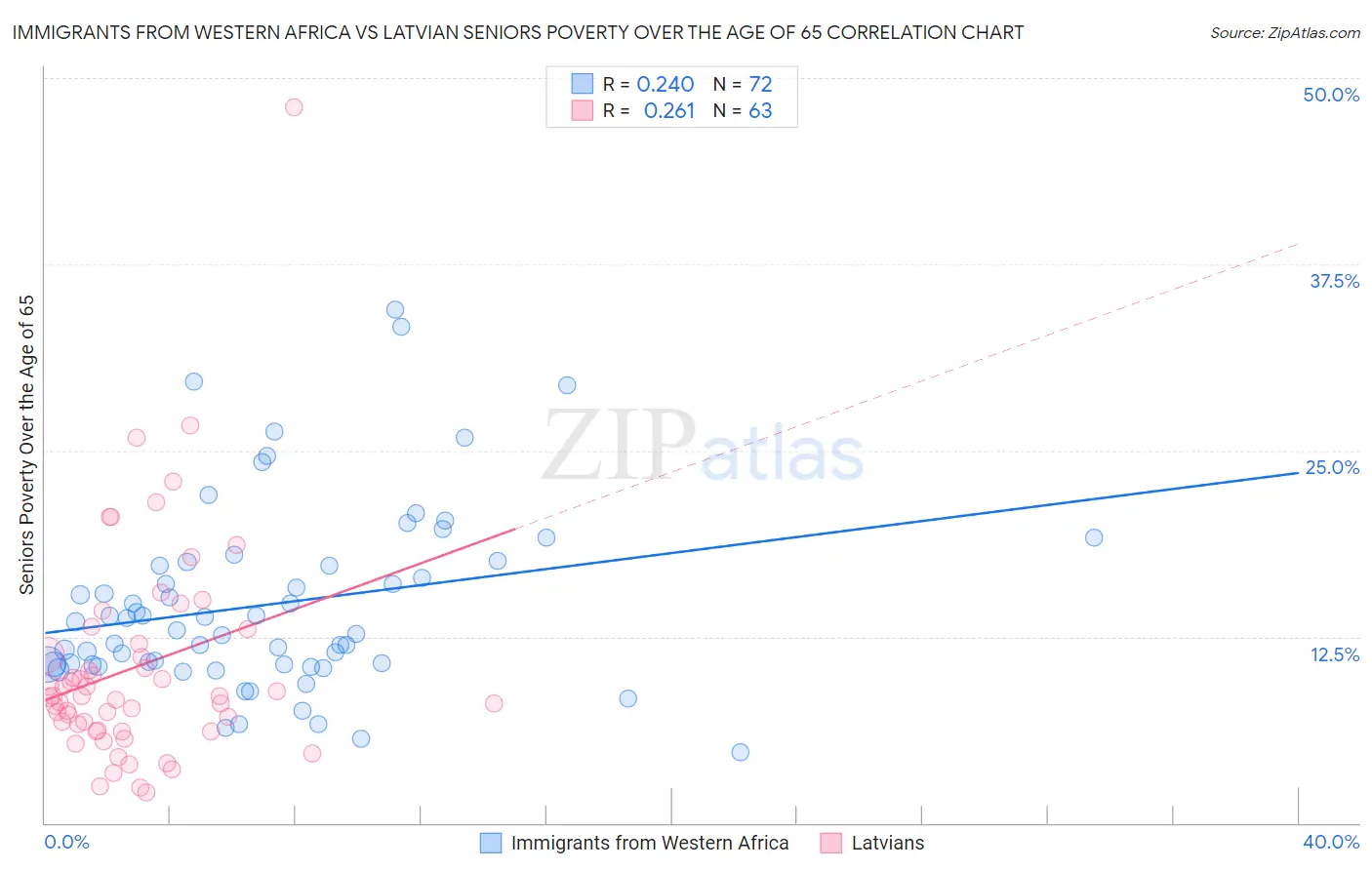 Immigrants from Western Africa vs Latvian Seniors Poverty Over the Age of 65