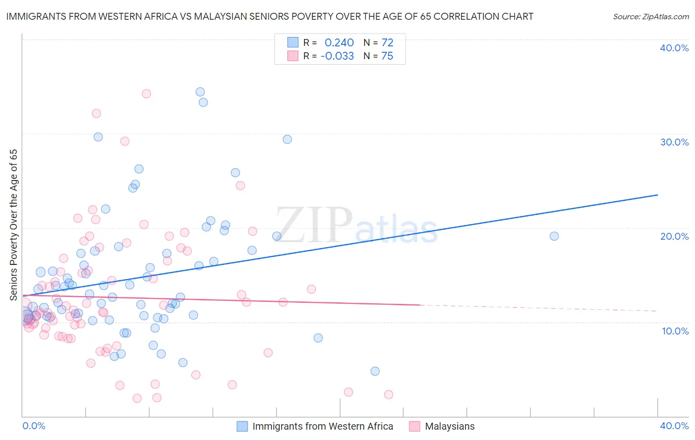 Immigrants from Western Africa vs Malaysian Seniors Poverty Over the Age of 65