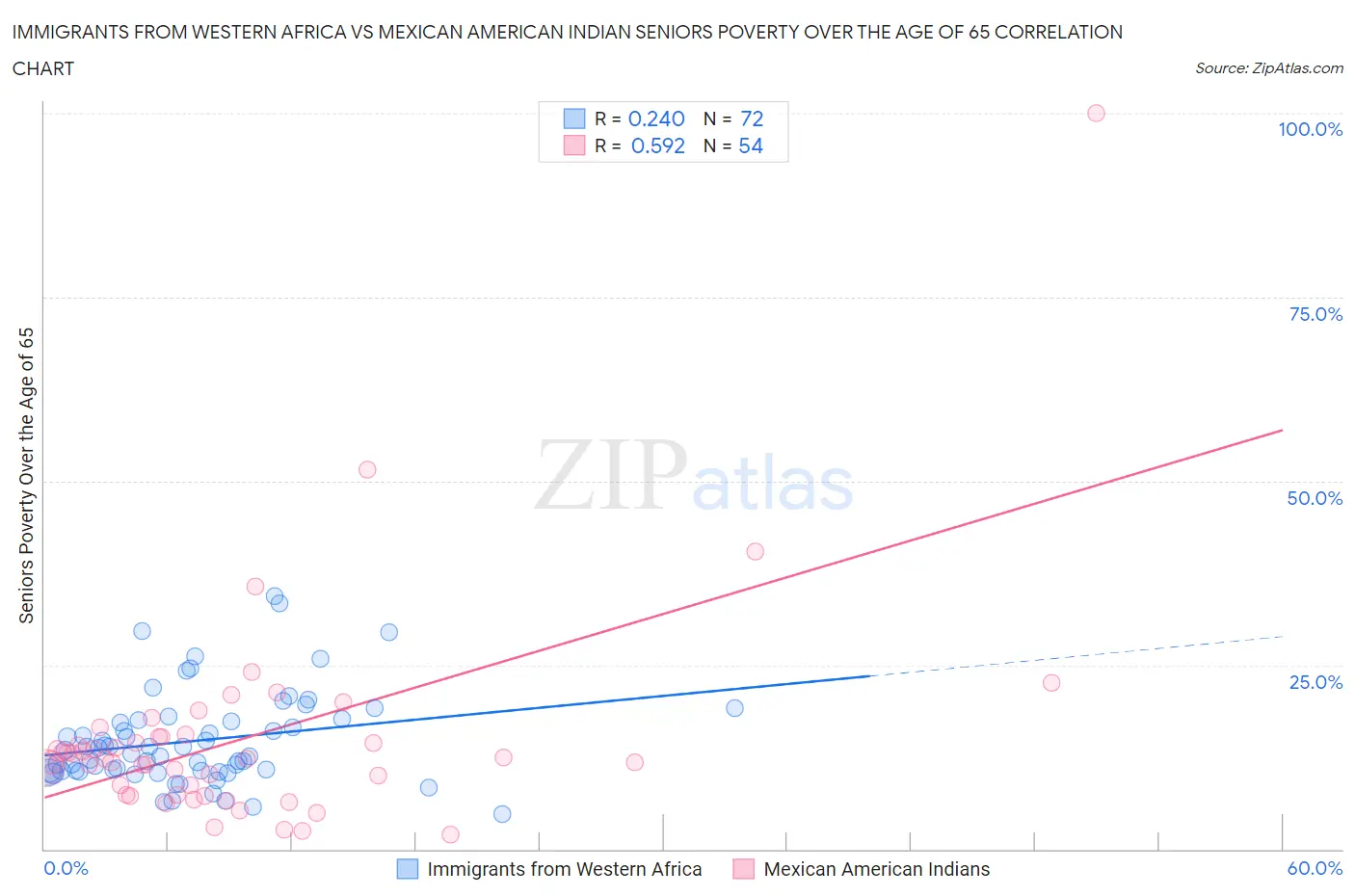 Immigrants from Western Africa vs Mexican American Indian Seniors Poverty Over the Age of 65