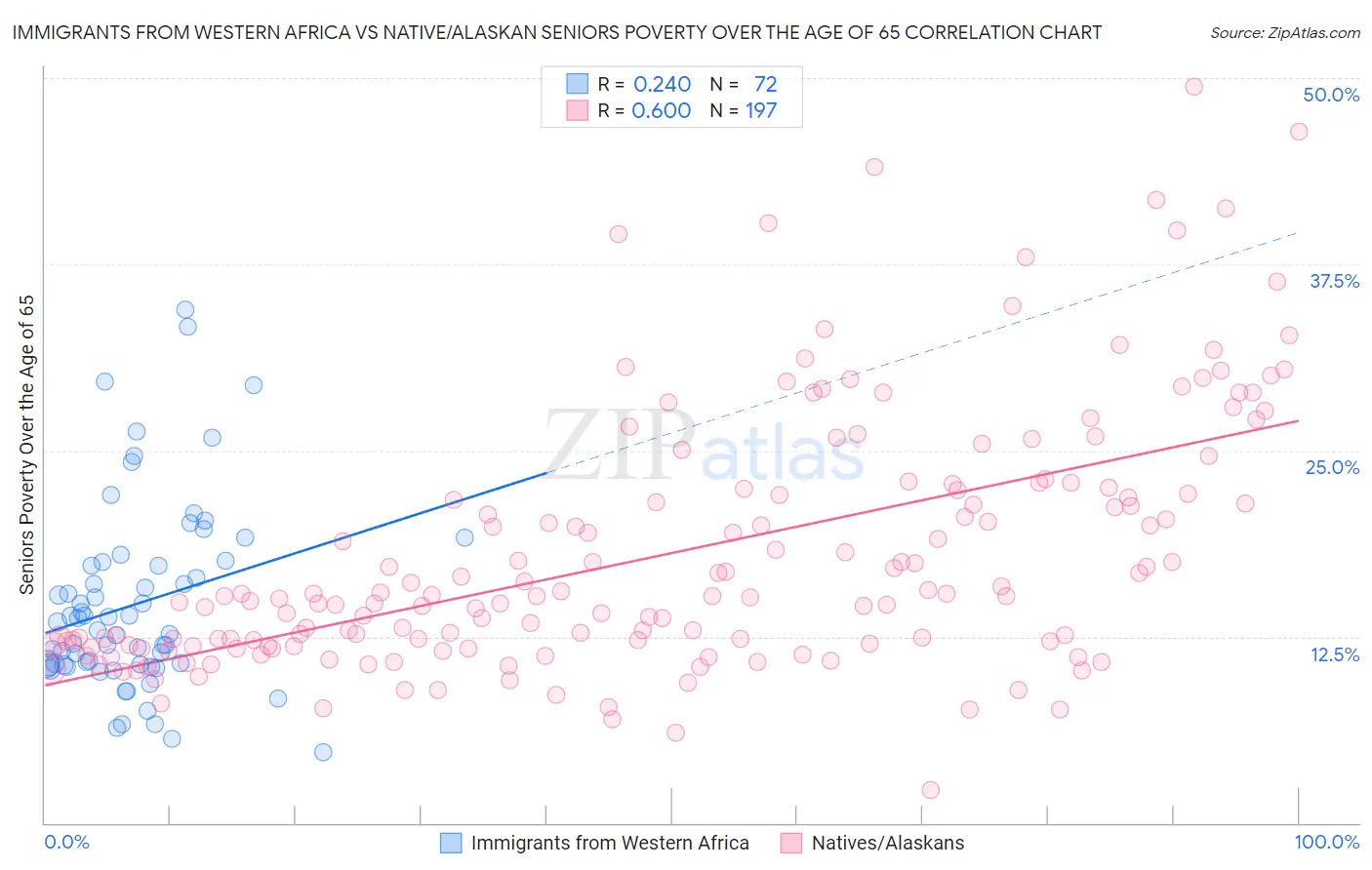 Immigrants from Western Africa vs Native/Alaskan Seniors Poverty Over the Age of 65