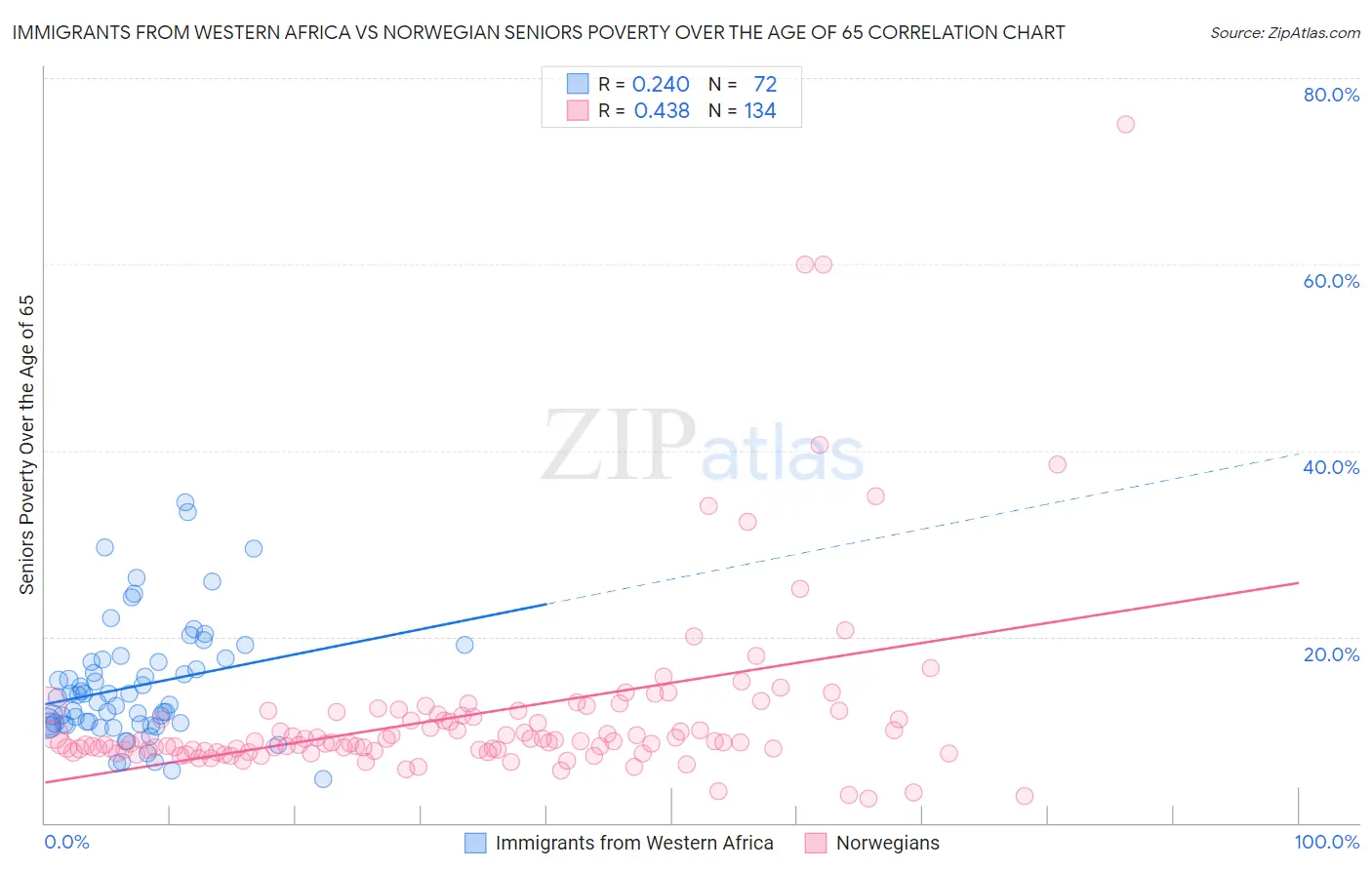 Immigrants from Western Africa vs Norwegian Seniors Poverty Over the Age of 65
