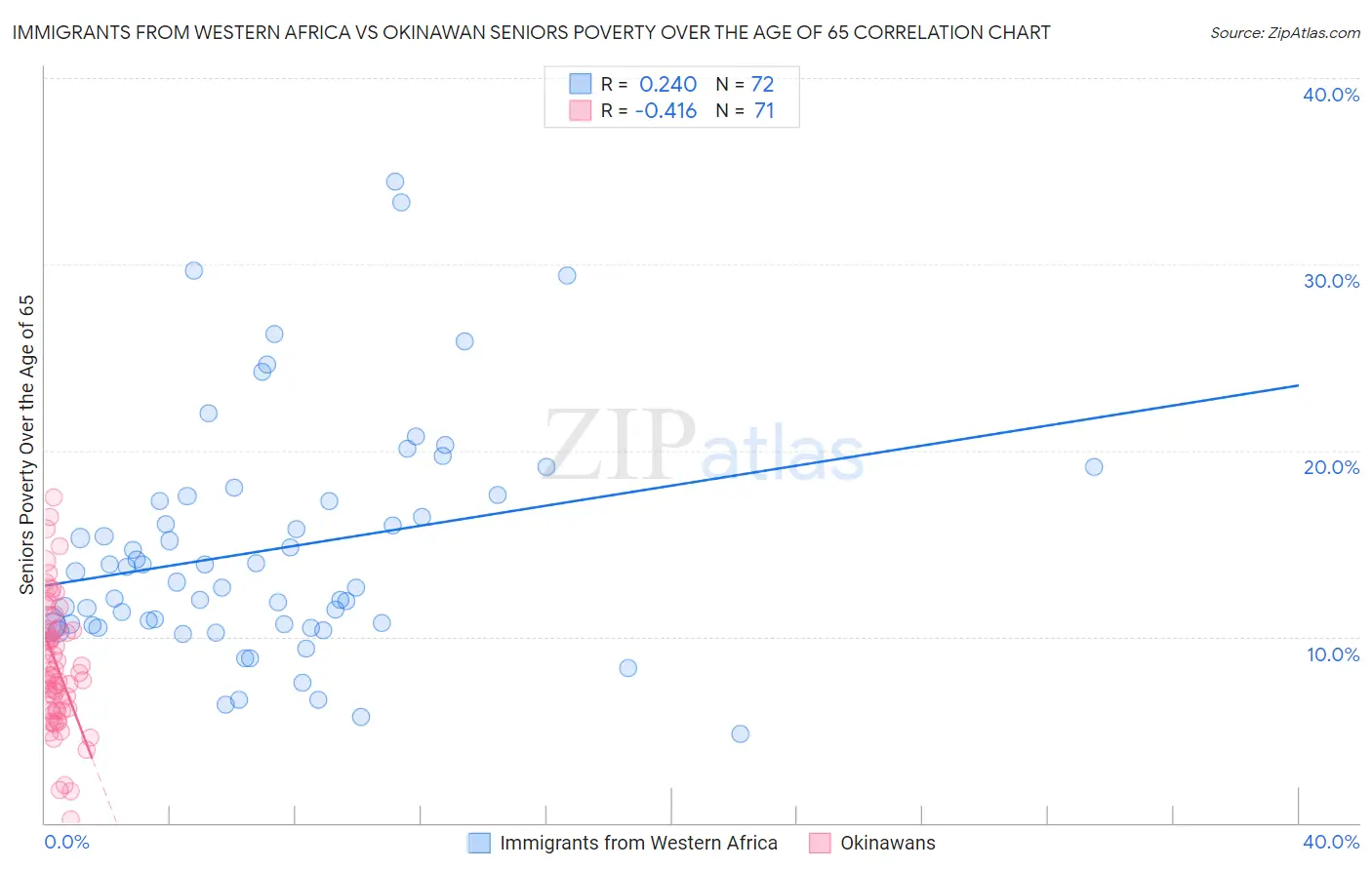 Immigrants from Western Africa vs Okinawan Seniors Poverty Over the Age of 65