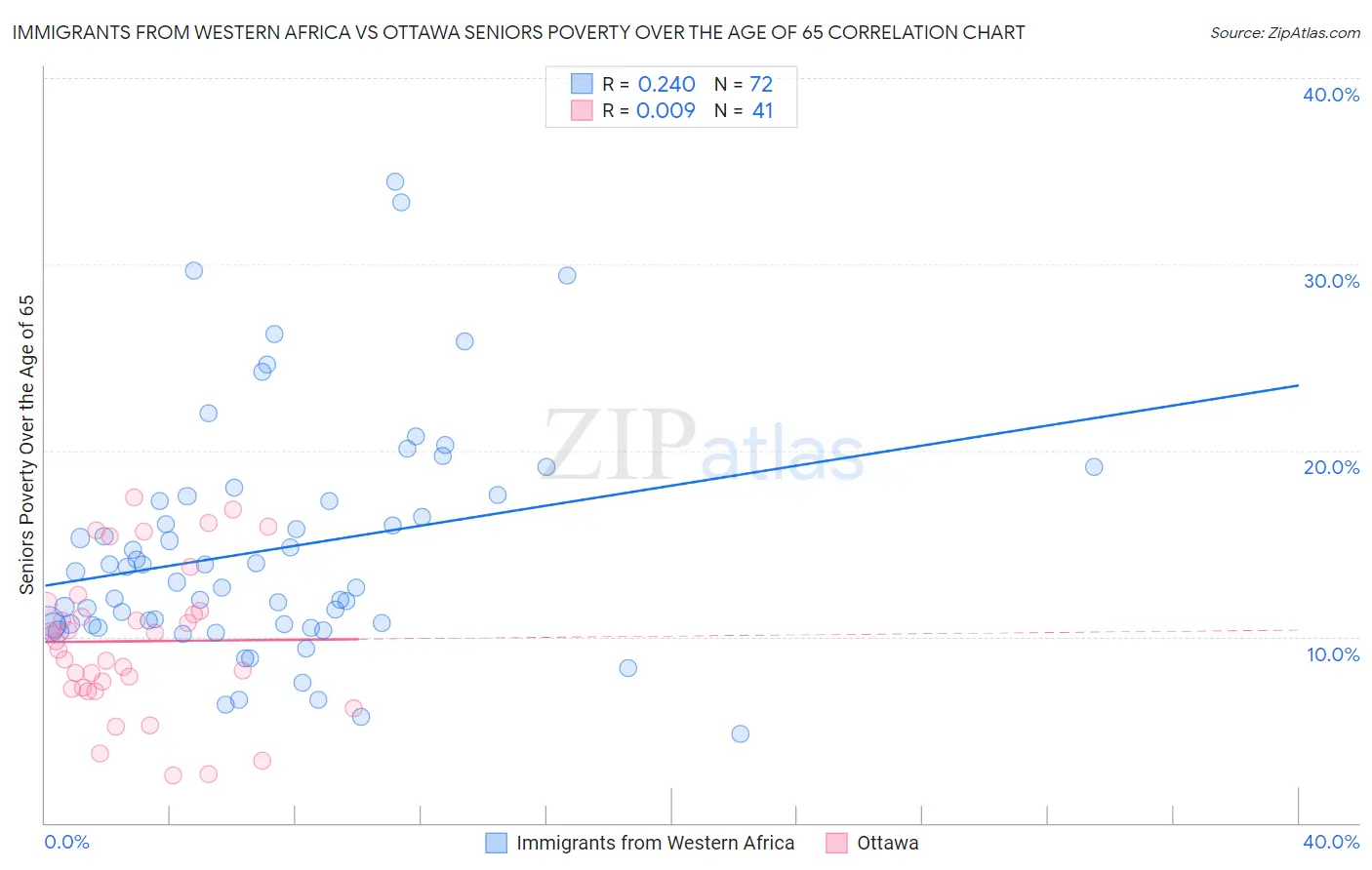 Immigrants from Western Africa vs Ottawa Seniors Poverty Over the Age of 65