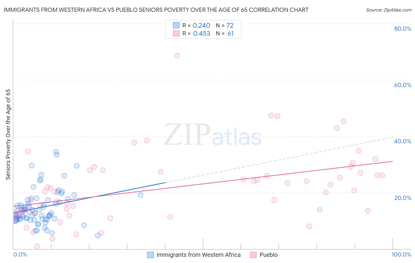 Immigrants from Western Africa vs Pueblo Seniors Poverty Over the Age of 65