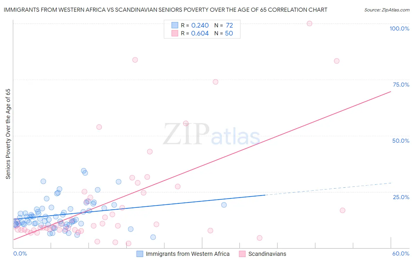 Immigrants from Western Africa vs Scandinavian Seniors Poverty Over the Age of 65