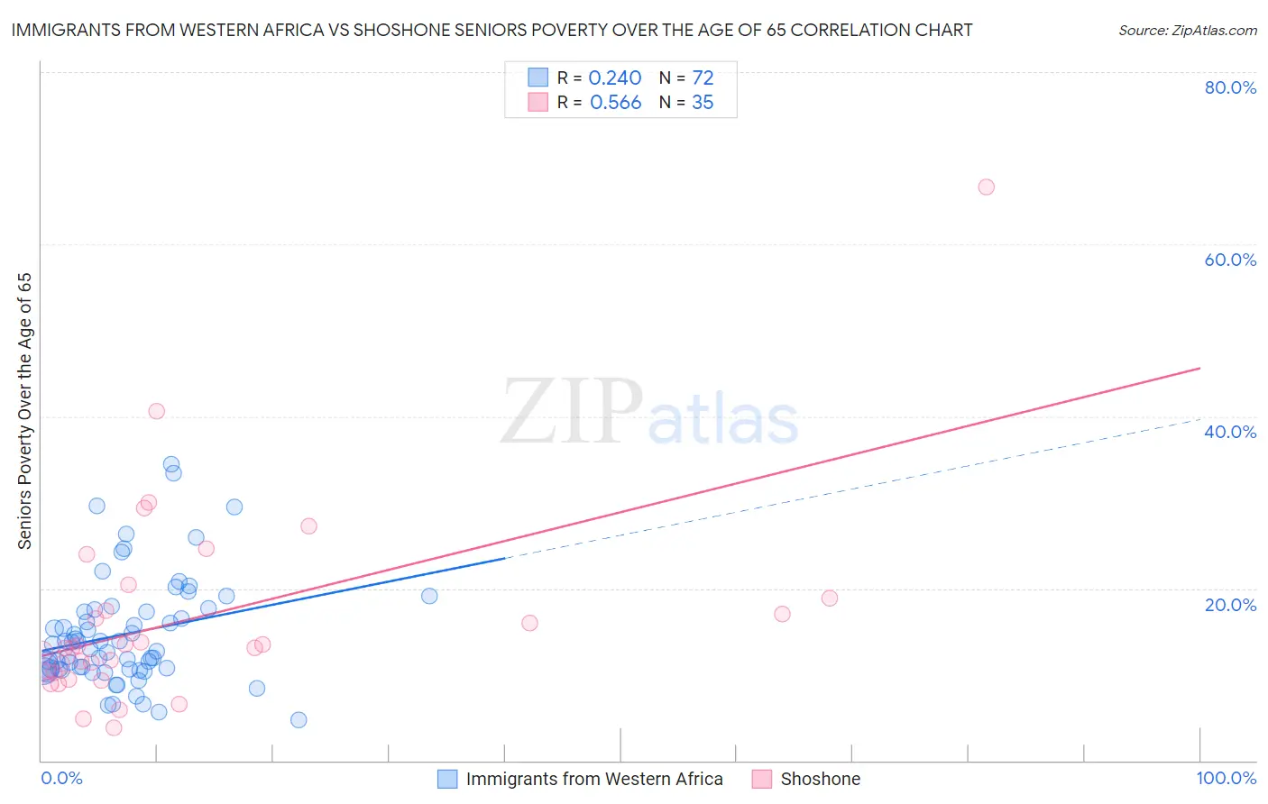 Immigrants from Western Africa vs Shoshone Seniors Poverty Over the Age of 65